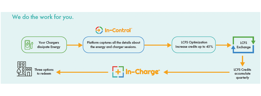 Navistar And InCharge Energy Now Offer Carbon-Neutral Electric Vehicle Charging